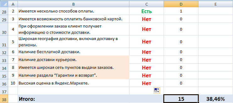 Результаты оценки коммерческих факторов