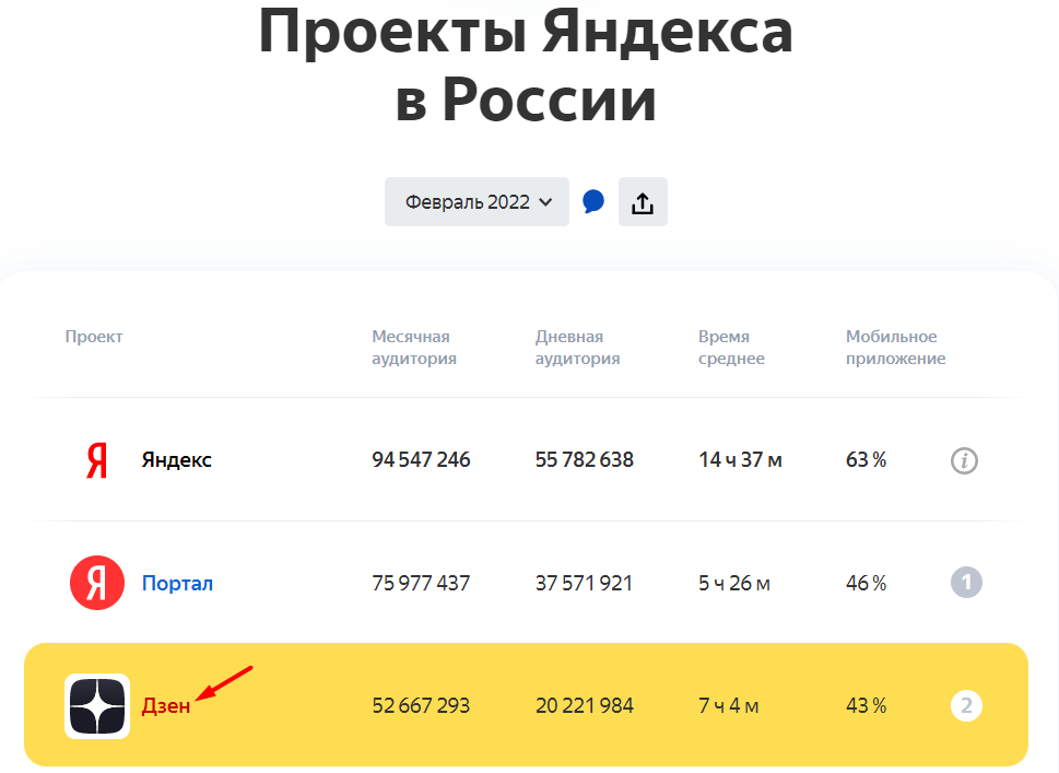 Статистика аудитории Яндекс Дзена 2022