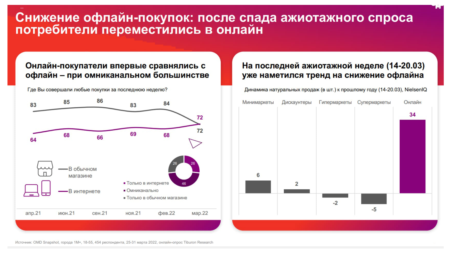 Статистика покупок онлайн