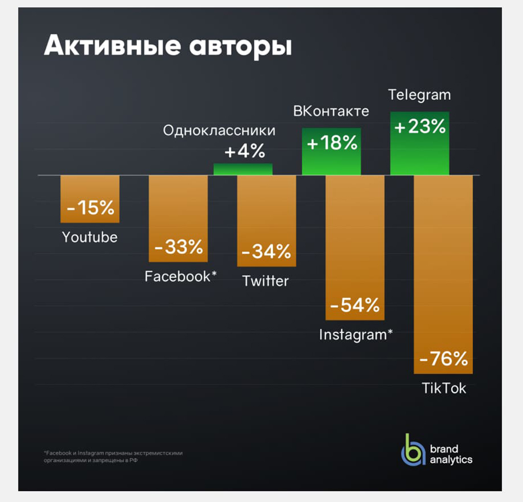 Статистика аудитории TikTok в России