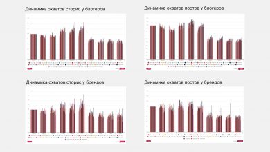 Фото - Как изменился SMM в 2022 году: обзор исследований с выводами