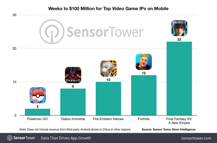  Источник изображения: Sensor Tower 