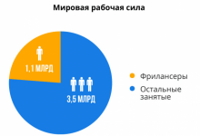 Фото - Как зарабатывать на фрилансе: что такое профессия фрилансер простыми словами, что он делает и какие у него обязанности, с чего начать новичку и стоит ли заниматься этой деятельностью