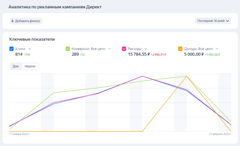Аналитика по РК в Директе, пример