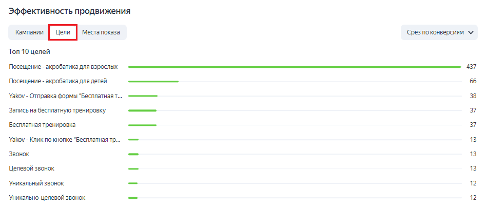 Цели в эффективности продвижения