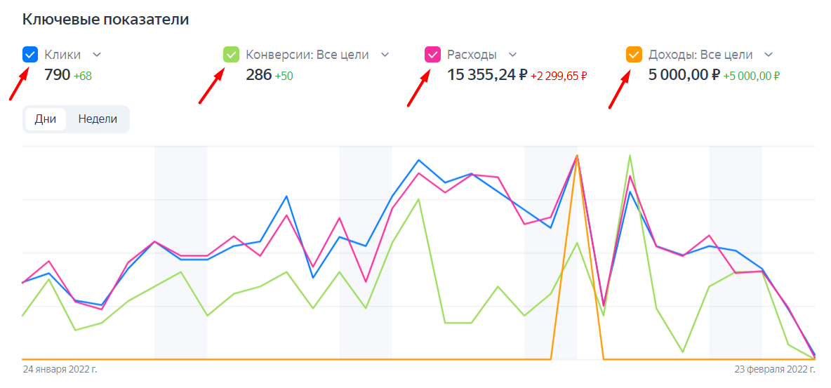 Список ключевых показателей на графике