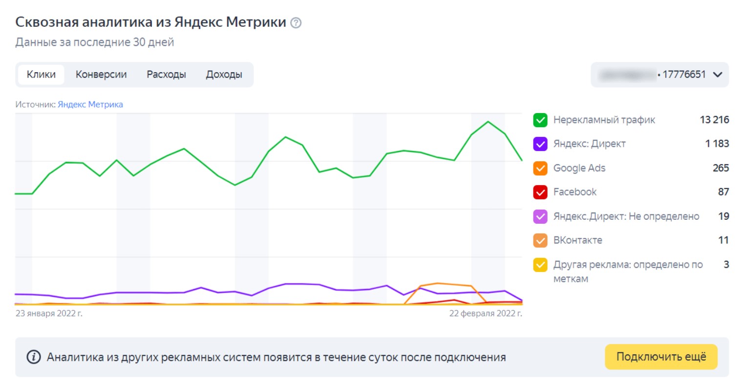 Сквозная аналитика Яндекс.Метрики, пример