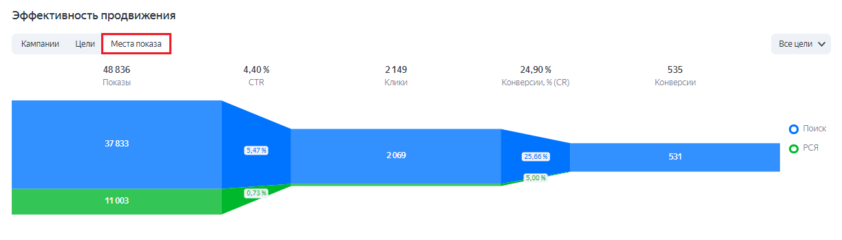 Эффективность продвижения на воронке