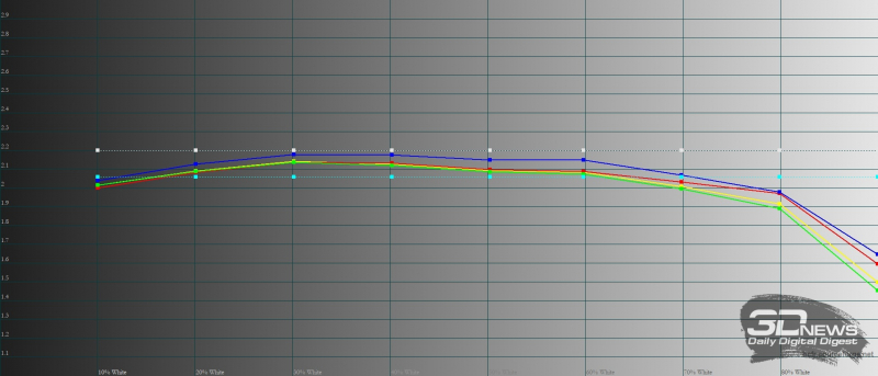  Huawei nova 9, гамма в режиме яркой цветопередачи. Желтая линия – показатели nova 9, пунктирная – эталонная гамма 