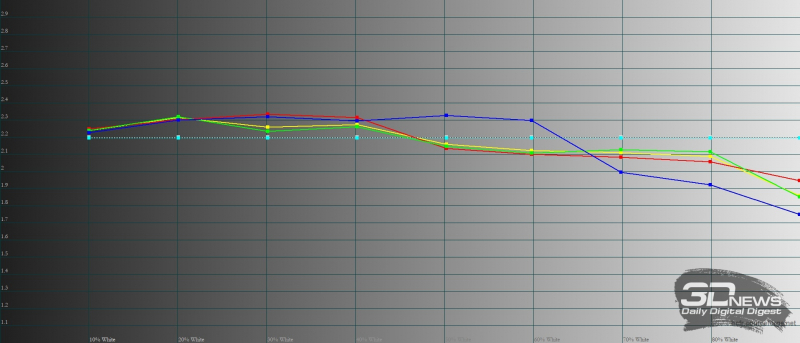  Infinix HOT 11, гамма. Желтая линия – показатели Infinix HOT 11, пунктирная – эталонная гамма 