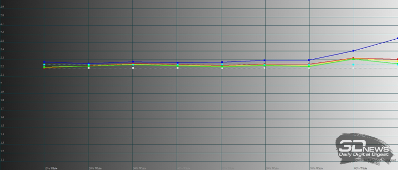  OnePlus 10 Pro, гамма в режиме «Яркие цвета». Желтая линия – показатели OnePlus 10 Pro, пунктирная – эталонная гамма 