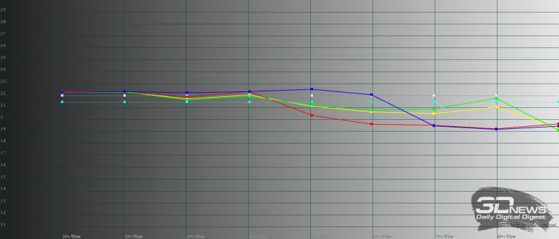  Samsung Galaxy Z Fold3, гамма внутреннего экрана в режиме цветопередачи «естественные цвета». Желтая линия – показатели Galaxy Z Fold3, пунктирная – эталонная гамма 