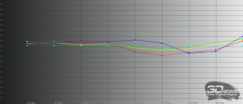 Samsung Galaxy Z Fold3, гамма внешнего экрана в режиме цветопередачи «естественные цвета». Желтая линия – показатели Galaxy Z Fold3, пунктирная – эталонная гамма 