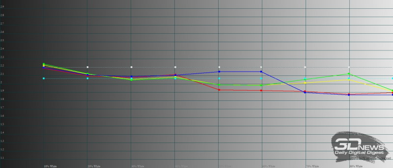  Xiaomi 11T Pro, гамма в ярком режиме. Желтая линия – показатели Xiaomi 11T Pro, пунктирная – эталонная гамма 