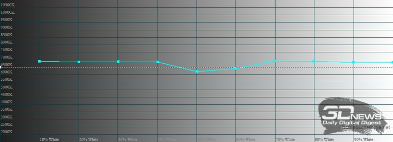  ASUS Zenfone 8, цветовая температура в кинематографическом цветовом режиме. Голубая линия – показатели Zenfone 8, пунктирная – эталонная температура 