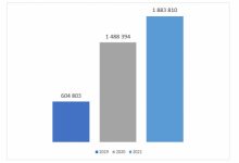 Фото - Пресс-релиз: Level Group: за 3 года предложение высоток в Москве увеличилось в 3 раза