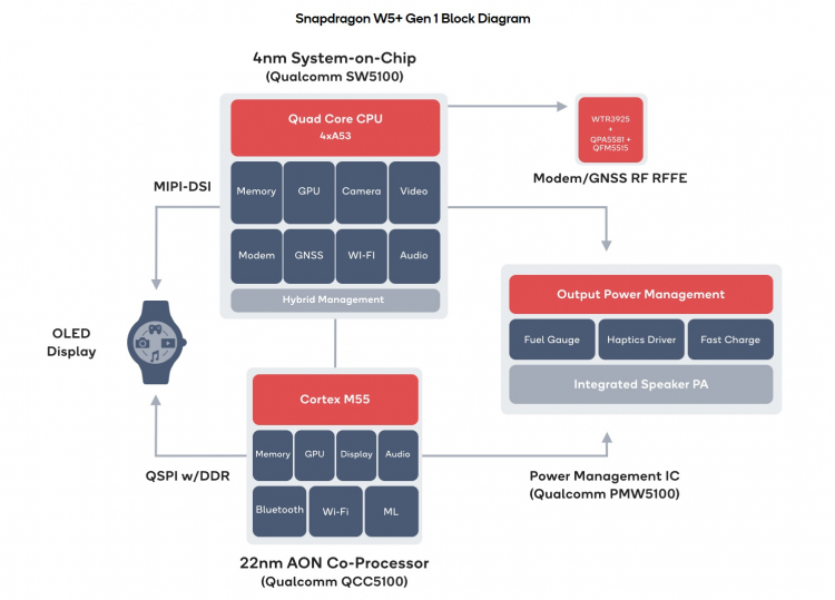  Источник изображения здесь и ниже: Qualcomm 