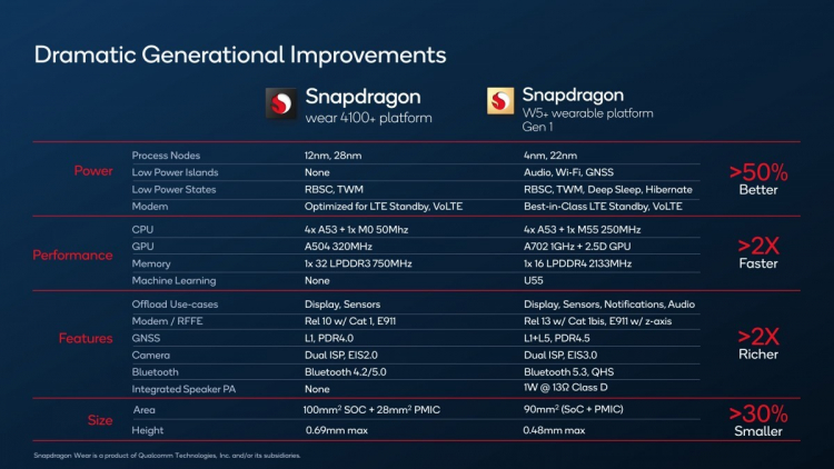  Источник изображения здесь и ниже: Qualcomm 