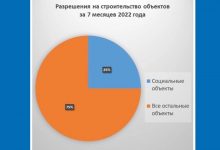 Фото - Госстройнадзор Санкт‑Петербурга: в 2022 году социальные объекты составляют четверть от общего количества строек