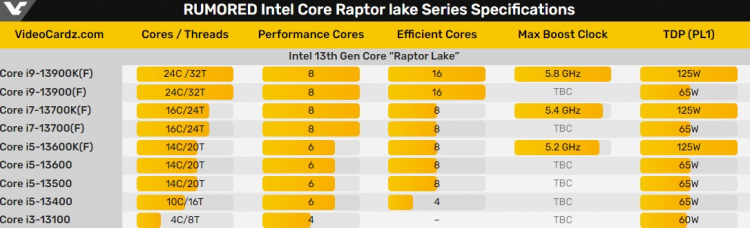  Предполагаемые спецификации процессоров Intel Raptor Lake. Источник изображения: VideoCardz 