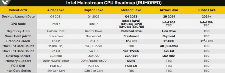  Источник изображения: VideoCardz 