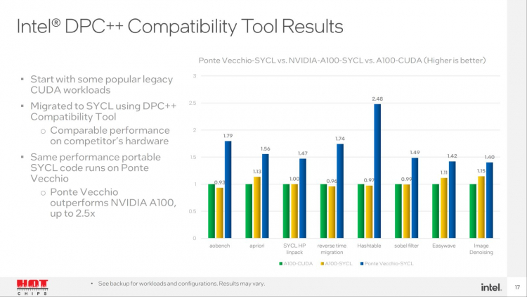  Ponte Vecchio в задачах DPC++ в сравнении с NVIDIA A100 