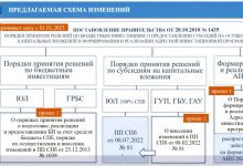 Фото - Корректировка городского законодательства позволит ускорить строительство социальных и инфраструктурных объектов