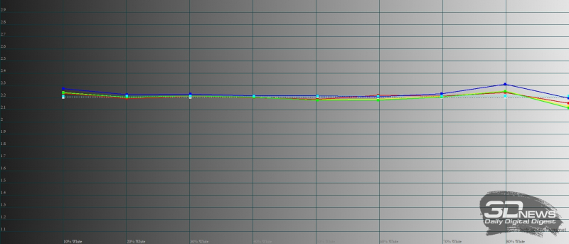  HUAWEI Mate Xs 2, обычный режим, гамма. Желтая линия – показатели HUAWEI Mate Xs 2, пунктирная – эталонная гамма 