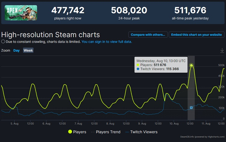  Источник изображения: SteamDB 