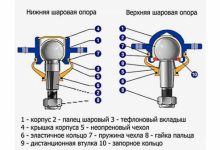 Фото - Почему может сломаться шаровая опора и как водителю за ней следить