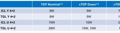 Фото - Подробности о процессорах Intel Tiger Lake и интегрированной графике Intel Xe