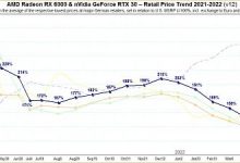 Фото - Стоимость популярных видеокарт AMD и NVIDIA опустилась ниже рекомендованных значений