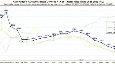 Фото - Стоимость популярных видеокарт AMD и NVIDIA опустилась ниже рекомендованных значений