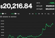 Фото - Биткоин впервые за неделю поднялся выше $20 000