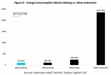 Фото - Исследования показали, что заявления о высоком энергопотреблении Биткойна сильно преувеличены