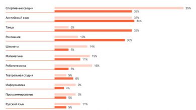Фото - «Яндекс» выяснил, как выбор школьного кружка влияет на карьеру мальчиков и девочек
