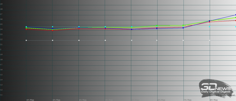 OPPO Reno7, гамма в «натуральном» режиме цветопередачи. Желтая линия – показатели Reno7, пунктирная – эталонная гамма 