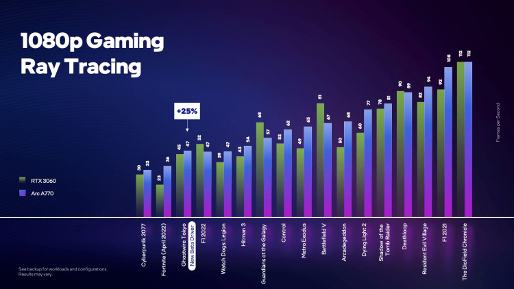  Intel Arc A770 против NVIDIA GeForce RTX 3060 