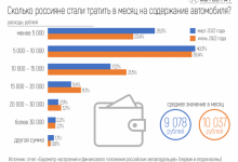 Фото - Стало известно, сколько россияне тратят на содержание своих автомобилей