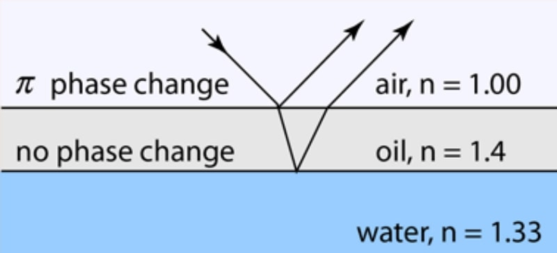  Фаза волны, отражённой от границы раздела сред, остаётся неизменной или сдвигается на π/2 в зависимости от соотношения коэффициентов преломления (источник: Georgia State University) 