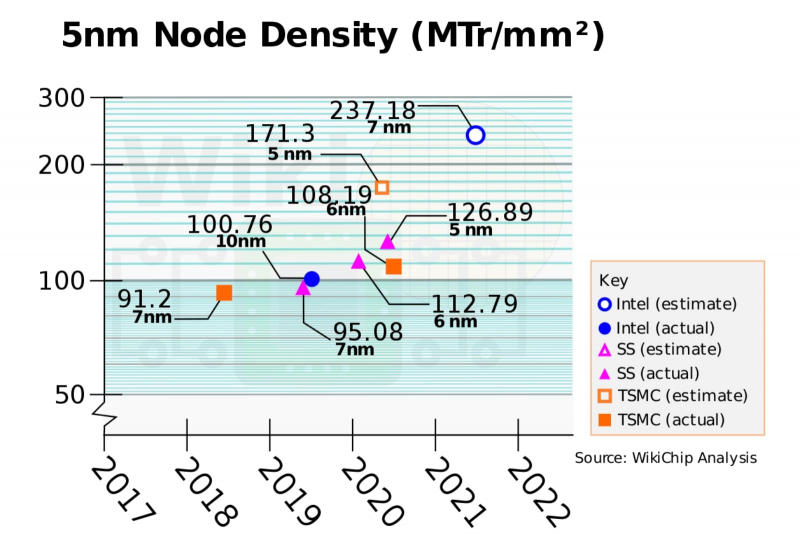  Реальная плотность «5-нм» технологических норм, реализуемых и/или планируемых к реализации по сути на одном и том же EUV-оборудовании ASML разными чипмейкерами, млн транзисторов на 1 кв. мм, в сравнении с «7-нм» и «10-нм», по состоянию на конец 2021 г. (источник: WikiChip) 