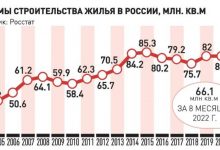 Фото - В России почти в полтора раза выросло в первом полугодии число новостроек