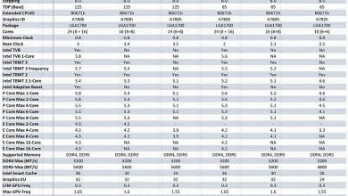 Фото - Wccftech: подробные характеристики 14 процессоров линейки Intel Raptor Lake