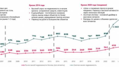 Фото - Как и почему элитная недвижимость пережила все экономические кризисы