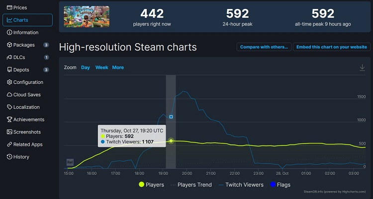  Источник изображения: SteamDB 