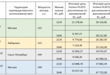 Фото - Эксперты рассчитали цены на ОСАГО для новичков после расширения коридора