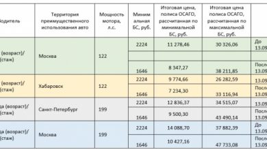 Фото - Эксперты рассчитали цены на ОСАГО для новичков после расширения коридора