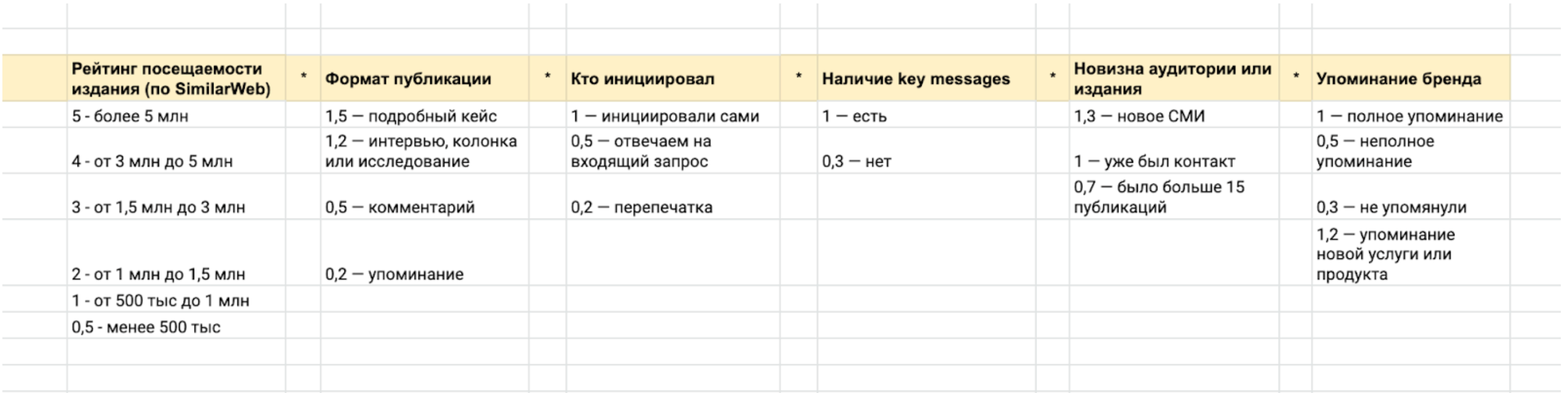 Расчет эффективности публикаций