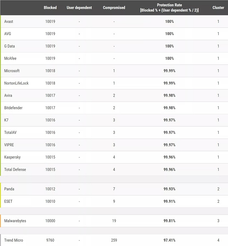  Источник изображения: AV-Comparatives 