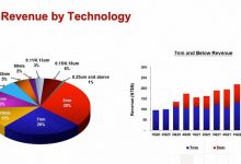 Фото - Несмотря на рекордную выручку, TSMC сокращает затраты на расширение